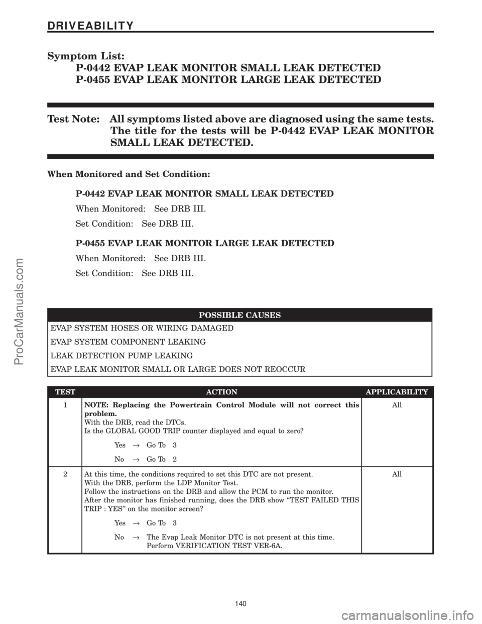CHRYSLER VOYAGER 2000 Diagnostic Manual Symptom List:
P-0442 EVAP LEAK MONITOR SMALL LEAK DETECTED
P-0455 EVAP LEAK MONITOR LARGE LEAK DETECTED
Test Note: All symptoms listed above are diagnosed using the same tests.
The title for the tests CHRYSLER VOYAGER 2000 Diagnostic Manual Symptom List:
P-0442 EVAP LEAK MONITOR SMALL LEAK DETECTED
P-0455 EVAP LEAK MONITOR LARGE LEAK DETECTED
Test Note: All symptoms listed above are diagnosed using the same tests.
The title for the tests