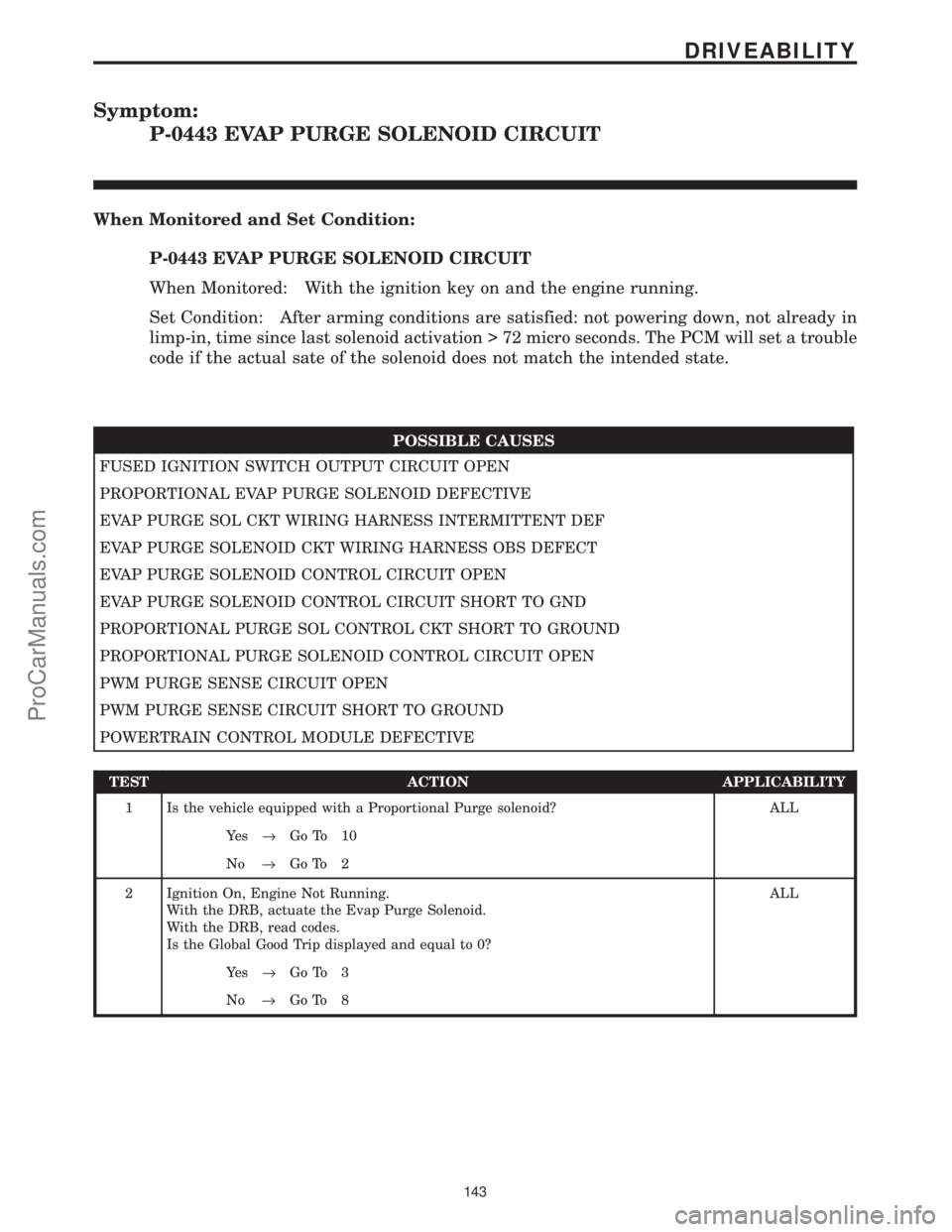 CHRYSLER VOYAGER 2000 Diagnostic Manual Symptom:
P-0443 EVAP PURGE SOLENOID CIRCUIT
When Monitored and Set Condition:
P-0443 EVAP PURGE SOLENOID CIRCUIT
When Monitored: With the ignition key on and the engine running.
Set Condition: After a CHRYSLER VOYAGER 2000 Diagnostic Manual Symptom:
P-0443 EVAP PURGE SOLENOID CIRCUIT
When Monitored and Set Condition:
P-0443 EVAP PURGE SOLENOID CIRCUIT
When Monitored: With the ignition key on and the engine running.
Set Condition: After a