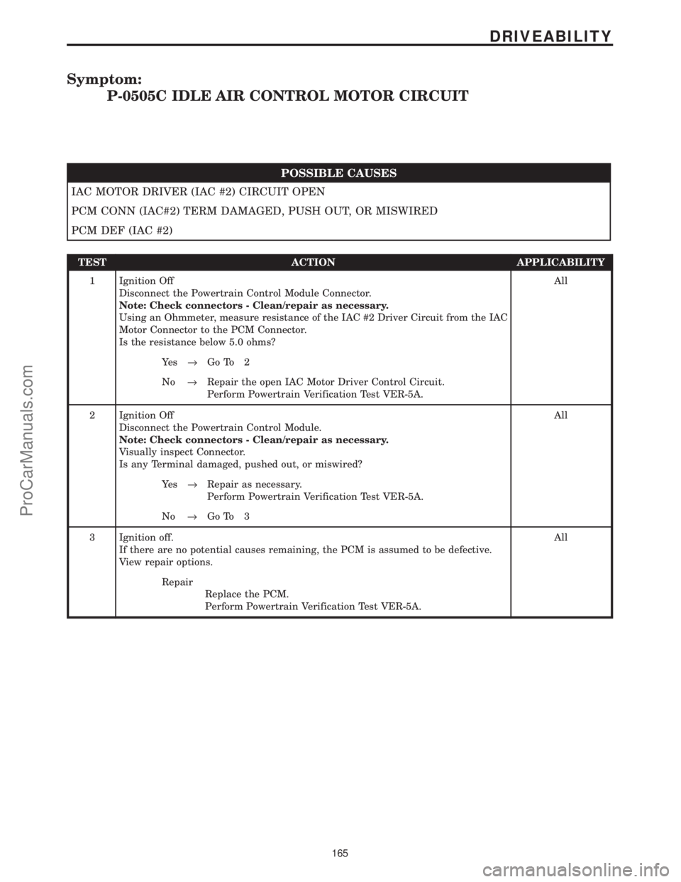 CHRYSLER VOYAGER 2000 Diagnostic Manual Symptom:
P-0505C IDLE AIR CONTROL MOTOR CIRCUIT
POSSIBLE CAUSES
IAC MOTOR DRIVER (IAC #2) CIRCUIT OPEN
PCM CONN (IAC#2) TERM DAMAGED, PUSH OUT, OR MISWIRED
PCM DEF (IAC #2)
TEST ACTION APPLICABILITY
1 CHRYSLER VOYAGER 2000 Diagnostic Manual Symptom:
P-0505C IDLE AIR CONTROL MOTOR CIRCUIT
POSSIBLE CAUSES
IAC MOTOR DRIVER (IAC #2) CIRCUIT OPEN
PCM CONN (IAC#2) TERM DAMAGED, PUSH OUT, OR MISWIRED
PCM DEF (IAC #2)
TEST ACTION APPLICABILITY
1