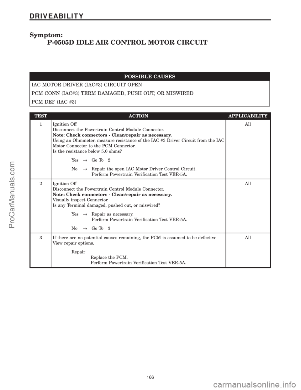 CHRYSLER VOYAGER 2000 Diagnostic Manual Symptom:
P-0505D IDLE AIR CONTROL MOTOR CIRCUIT
POSSIBLE CAUSES
IAC MOTOR DRIVER (IAC#3) CIRCUIT OPEN
PCM CONN (IAC#3) TERM DAMAGED, PUSH OUT, OR MISWIRED
PCM DEF (IAC #3)
TEST ACTION APPLICABILITY
1 CHRYSLER VOYAGER 2000 Diagnostic Manual Symptom:
P-0505D IDLE AIR CONTROL MOTOR CIRCUIT
POSSIBLE CAUSES
IAC MOTOR DRIVER (IAC#3) CIRCUIT OPEN
PCM CONN (IAC#3) TERM DAMAGED, PUSH OUT, OR MISWIRED
PCM DEF (IAC #3)
TEST ACTION APPLICABILITY
1
