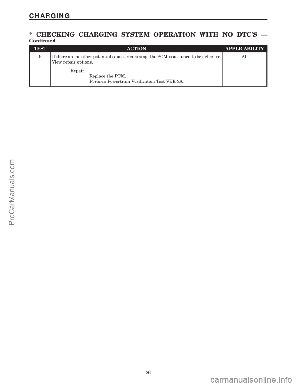 CHRYSLER VOYAGER 2000 Diagnostic Manual TEST ACTION APPLICABILITY
9 If there are no other potential causes remaining, the PCM is assumed to be defective.
View repair options.All
Repair
Replace the PCM.
Perform Powertrain Verification Test V CHRYSLER VOYAGER 2000 Diagnostic Manual TEST ACTION APPLICABILITY
9 If there are no other potential causes remaining, the PCM is assumed to be defective.
View repair options.All
Repair
Replace the PCM.
Perform Powertrain Verification Test V