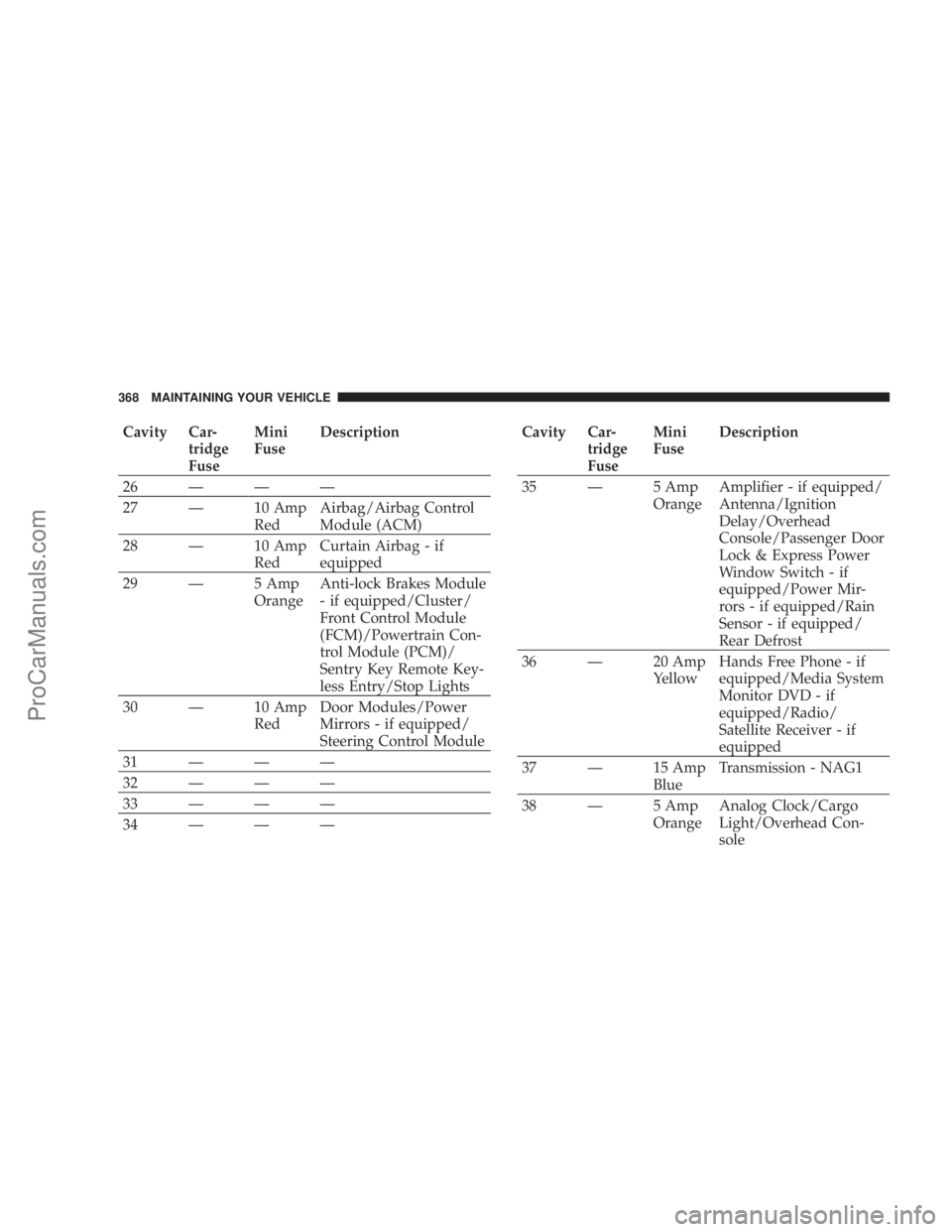 CHRYSLER 300 LX 2007 Owners Manual Cavity Car-
tridge
FuseMini
FuseDescription
26———
27 — 10 Amp
RedAirbag/Airbag Control
Module (ACM)
28 — 10 Amp
RedCurtain Airbag - if
equipped
29 — 5 Amp
OrangeAnti-lock Brakes Module
- i CHRYSLER 300 LX 2007 Owners Manual Cavity Car-
tridge
FuseMini
FuseDescription
26———
27 — 10 Amp
RedAirbag/Airbag Control
Module (ACM)
28 — 10 Amp
RedCurtain Airbag - if
equipped
29 — 5 Amp
OrangeAnti-lock Brakes Module
- i