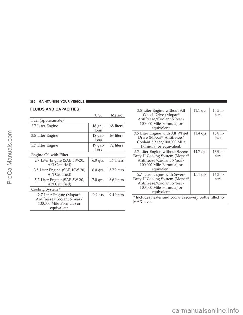 CHRYSLER 300 LX 2007  Owners Manual FLUIDS AND CAPACITIES
U.S. Metric
Fuel (approximate)
2.7 Liter Engine 18 gal-
lons68 liters
3.5 Liter Engine 18 gal-
lons68 liters
5.7 Liter Engine 19 gal-
lons72 liters
Engine Oil with Filter
2.7 Lit