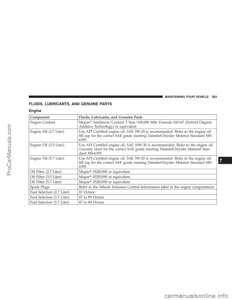 CHRYSLER 300 LX 2007  Owners Manual FLUIDS, LUBRICANTS, AND GENUINE PARTS
Engine
Component Fluids, Lubricants, and Genuine Parts
Engine Coolant MoparAntifreeze/Coolant 5 Year/100,000 Mile Formula HOAT (Hybrid Organic
Additive Technolog