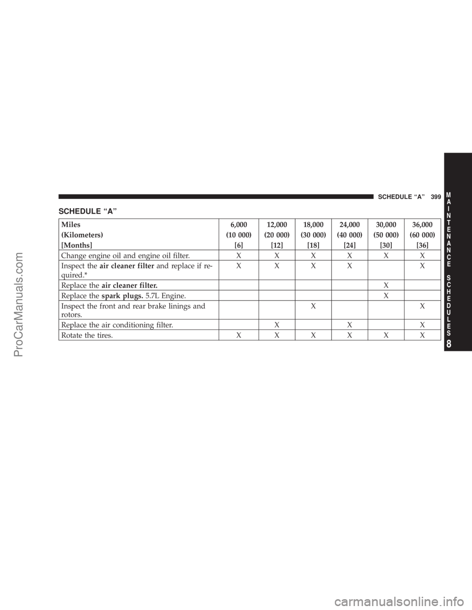 CHRYSLER 300 LX 2007  Owners Manual SCHEDULE “A”
Miles 6,000 12,000 18,000 24,000 30,000 36,000
(Kilometers) (10 000) (20 000) (30 000) (40 000) (50 000) (60 000)
[Months] [6] [12] [18] [24] [30] [36]
Change engine oil and engine oi