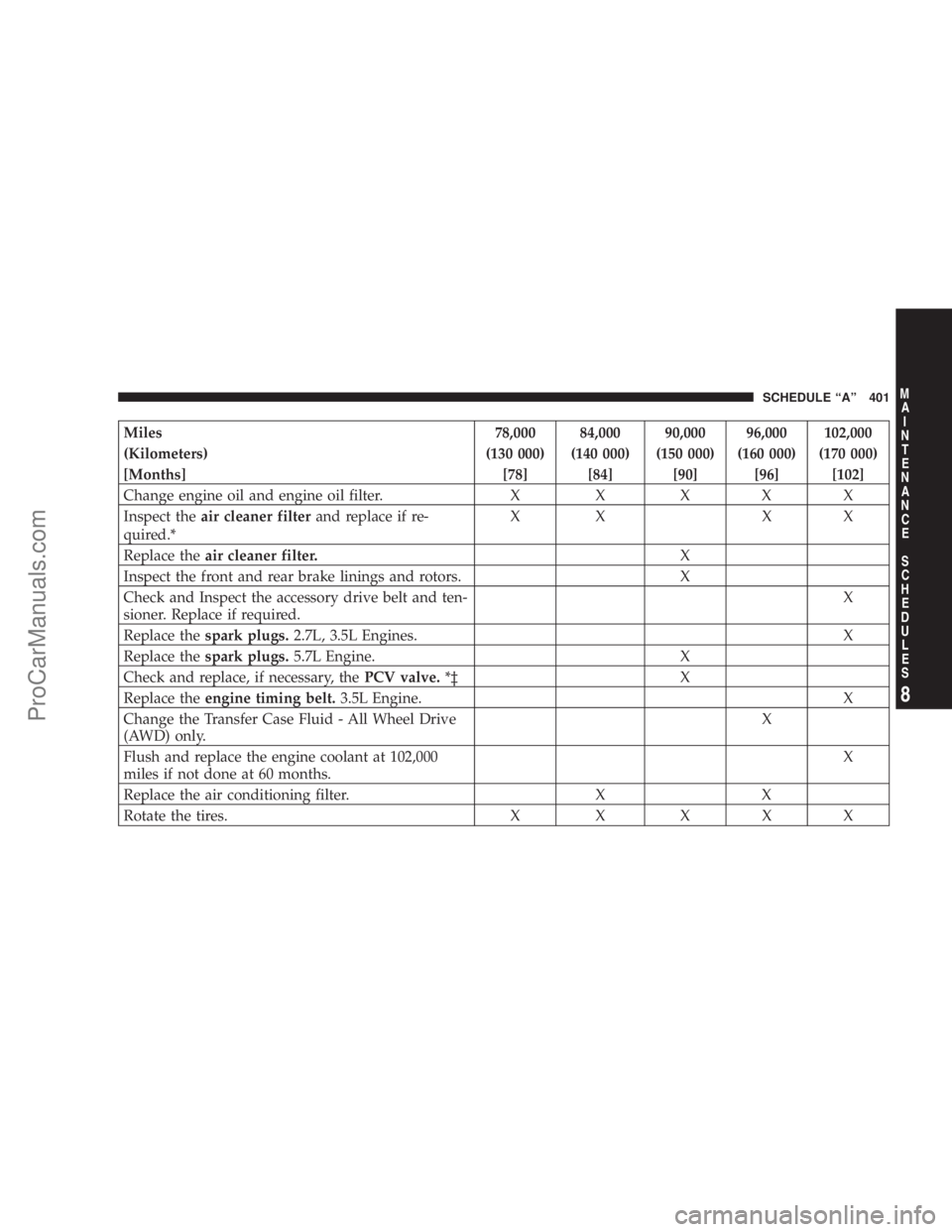CHRYSLER 300 LX 2007  Owners Manual Miles 78,000 84,000 90,000 96,000 102,000
(Kilometers) (130 000) (140 000) (150 000) (160 000) (170 000)
[Months] [78] [84] [90] [96] [102]
Change engine oil and engine oil filter. X X X X X
Inspect t