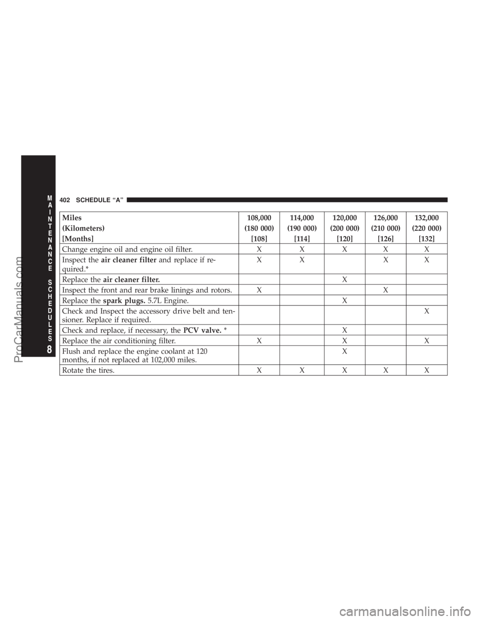 CHRYSLER 300 LX 2007  Owners Manual Miles 108,000 114,000 120,000 126,000 132,000
(Kilometers) (180 000) (190 000) (200 000) (210 000) (220 000)
[Months] [108] [114] [120] [126] [132]
Change engine oil and engine oil filter. X X X X X
I