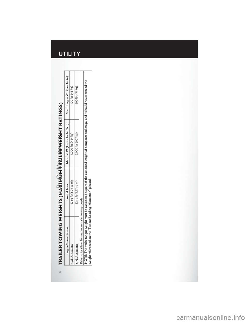 CHRYSLER 300 S 2012 Workshop Manual TRAILER TOWING WEIGHTS (MAXIMUM TRAILER WEIGHT RATINGS)
Engine/TransmissionFrontal AreaMax. GTW (Gross Trailer Wt.) Max. Tongue Wt. (See Note)
3.6L Automatic 22 sq ft (2.04 sq m)
1,000 lbs (454 kg) 10 CHRYSLER 300 S 2012 Workshop Manual TRAILER TOWING WEIGHTS (MAXIMUM TRAILER WEIGHT RATINGS)
Engine/TransmissionFrontal AreaMax. GTW (Gross Trailer Wt.) Max. Tongue Wt. (See Note)
3.6L Automatic 22 sq ft (2.04 sq m)
1,000 lbs (454 kg) 10
