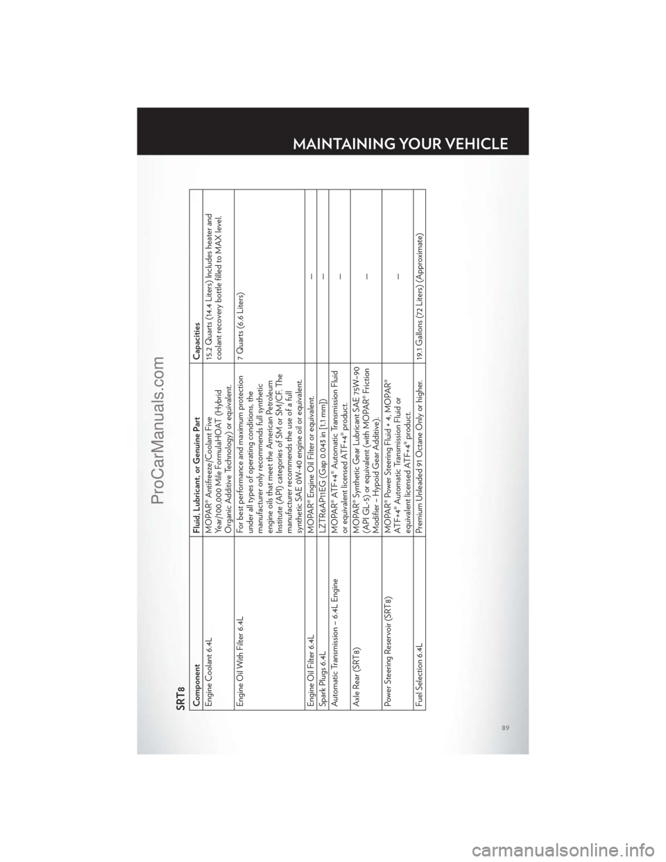 CHRYSLER 300 S 2012 Owners Manual SRT8ComponentFluid, Lubricant, or Genuine Part Capacities
Engine Coolant 6.4L MOPAR® Antifreeze/Coolant Five
Year/100,000 Mile FormulaHOAT (Hybrid
Organic Additive Technology) or equivalent. 15.2 Qua CHRYSLER 300 S 2012 Owners Manual SRT8ComponentFluid, Lubricant, or Genuine Part Capacities
Engine Coolant 6.4L MOPAR® Antifreeze/Coolant Five
Year/100,000 Mile FormulaHOAT (Hybrid
Organic Additive Technology) or equivalent. 15.2 Qua