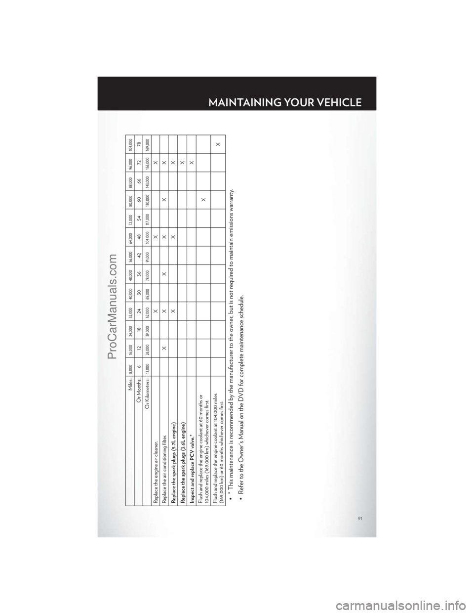 CHRYSLER 300 S 2012 Owners Manual Miles:
8,000 16,000 24,000 32,000 40,000 48,000 56,000 64,000 72,000 80,000 88,000 96,000 104,000
Or Months: 6 12 18 24 30 36 42 48 54 60 66 72 78
Or Kilometers:
13,000 26,000 39,000 52,000 65,000 78, CHRYSLER 300 S 2012 Owners Manual Miles:
8,000 16,000 24,000 32,000 40,000 48,000 56,000 64,000 72,000 80,000 88,000 96,000 104,000
Or Months: 6 12 18 24 30 36 42 48 54 60 66 72 78
Or Kilometers:
13,000 26,000 39,000 52,000 65,000 78,