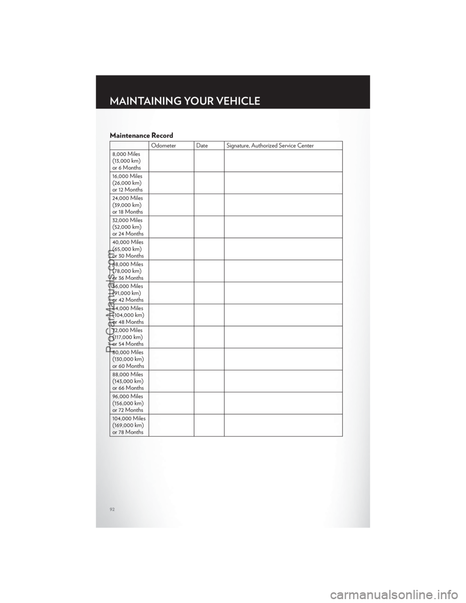 CHRYSLER 300 S 2012  Owners Manual Maintenance Record
Odometer Date Signature, Authorized Service Center
8,000 Miles
(13,000 km)
or 6 Months
16,000 Miles
(26,000 km)
or 12 Months
24,000 Miles
(39,000 km)
or 18 Months
32,000 Miles
(52,0