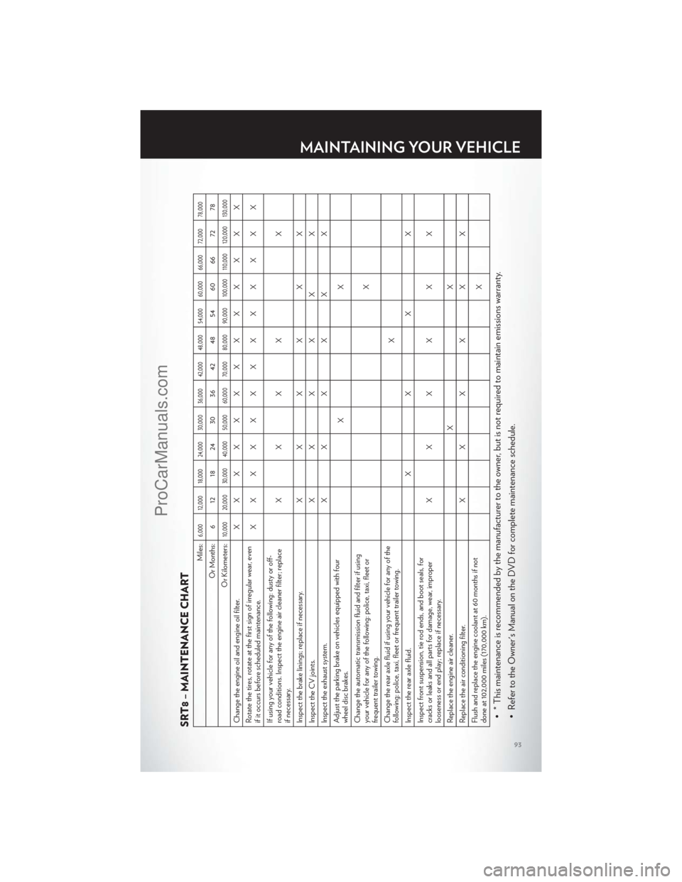 CHRYSLER 300 S 2012  Owners Manual SRT8 – MAINTENANCE CHART
Miles:
6,000 12,000 18,000 24,000 30,000 36,000 42,000 48,000 54,000 60,000 66,000 72,000 78,000
Or Months: 6 12 18 24 30 36 42 48 54 60 66 72 78
Or Kilometers:
10,000 20,00