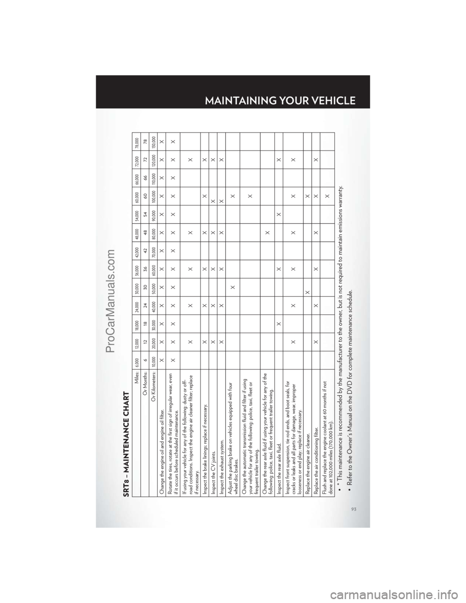 CHRYSLER 300 S 2012 Owners Manual SRT8 – MAINTENANCE CHART
Miles:
6,000 12,000 18,000 24,000 30,000 36,000 42,000 48,000 54,000 60,000 66,000 72,000 78,000
Or Months: 6 12 18 24 30 36 42 48 54 60 66 72 78
Or Kilometers:
10,000 20,00 CHRYSLER 300 S 2012 Owners Manual SRT8 – MAINTENANCE CHART
Miles:
6,000 12,000 18,000 24,000 30,000 36,000 42,000 48,000 54,000 60,000 66,000 72,000 78,000
Or Months: 6 12 18 24 30 36 42 48 54 60 66 72 78
Or Kilometers:
10,000 20,00