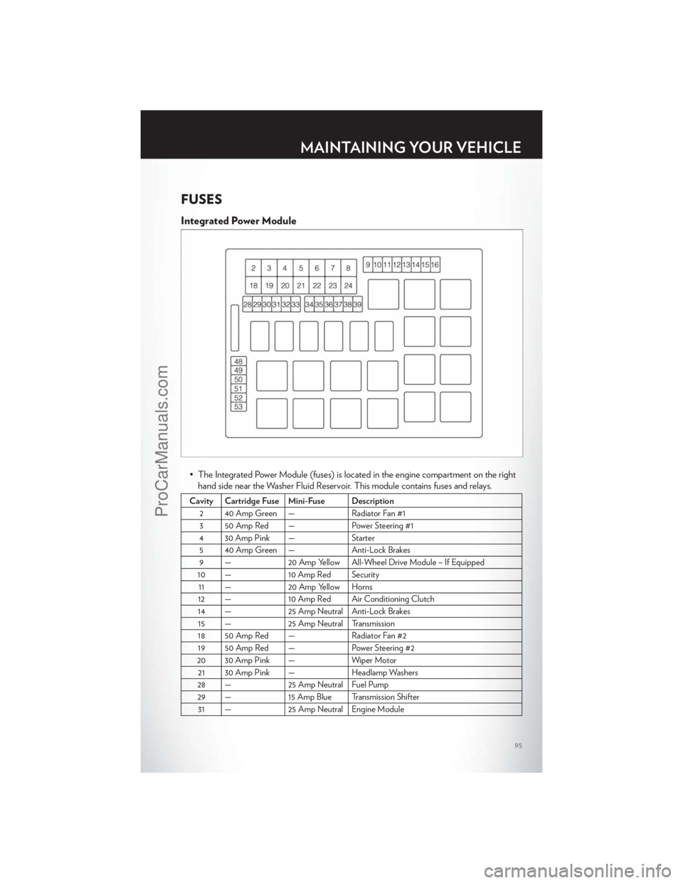 CHRYSLER 300 S 2012  Owners Manual FUSES
Integrated Power Module
• The Integrated Power Module (fuses) is located in the engine compartment on the righthand side near the Washer Fluid Reservoir. This module contains fuses and relays.
