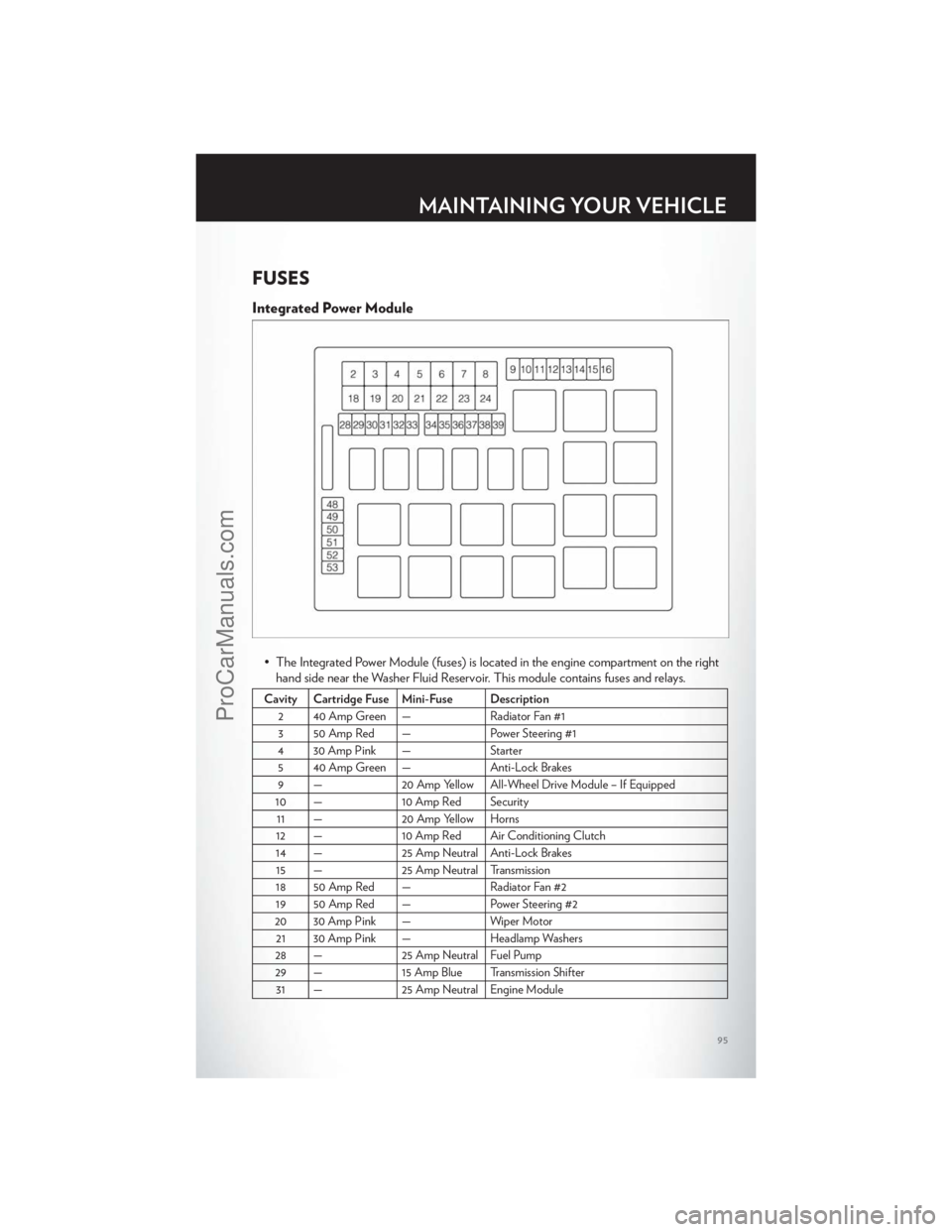 CHRYSLER 300 S 2012 Owners Manual FUSES
Integrated Power Module
• The Integrated Power Module (fuses) is located in the engine compartment on the righthand side near the Washer Fluid Reservoir. This module contains fuses and relays. CHRYSLER 300 S 2012 Owners Manual FUSES
Integrated Power Module
• The Integrated Power Module (fuses) is located in the engine compartment on the righthand side near the Washer Fluid Reservoir. This module contains fuses and relays.