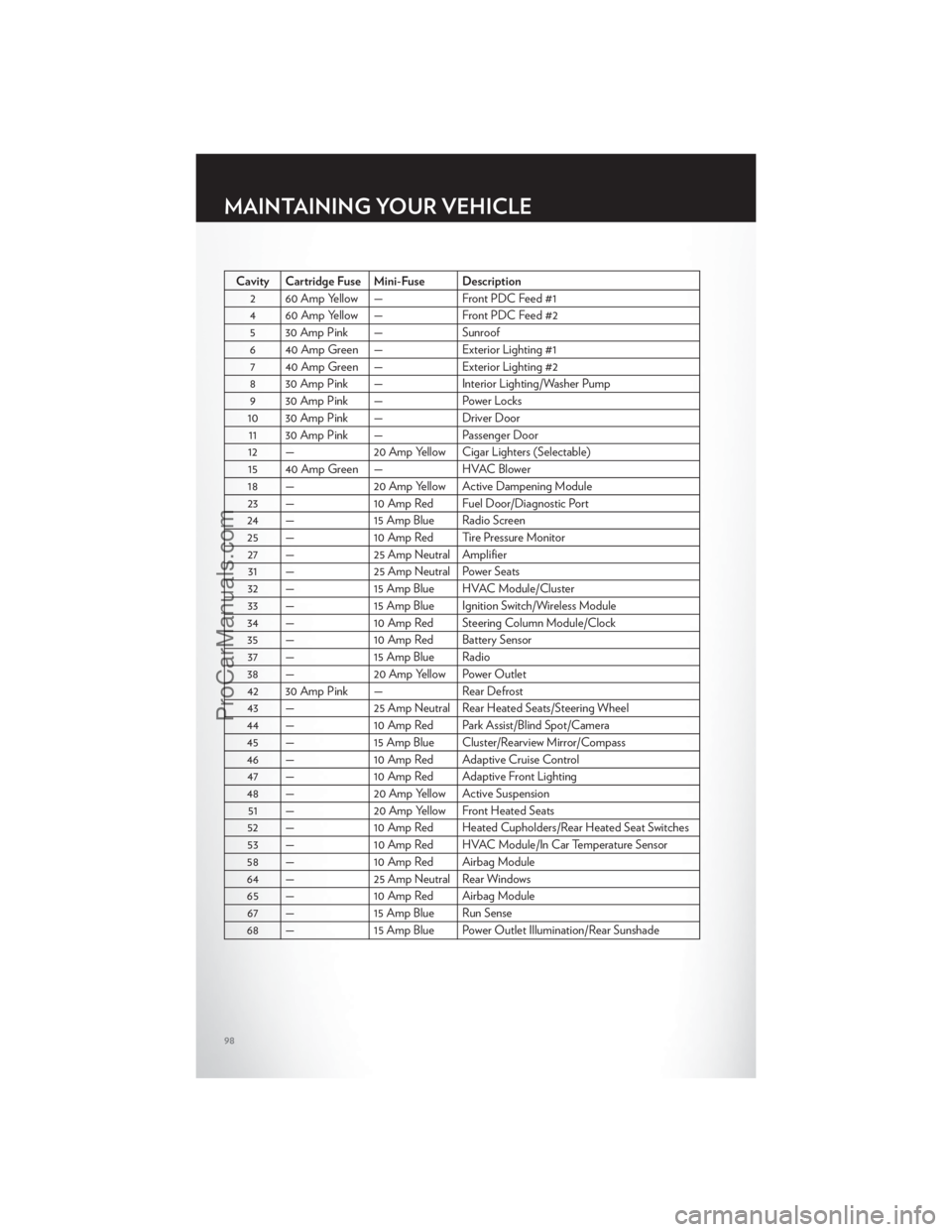 CHRYSLER 300 S 2012 Owners Manual Cavity Cartridge Fuse Mini-Fuse Description2 60 Amp Yellow — Front PDC Feed #1
4 60 Amp Yellow — Front PDC Feed #2 5 30 Amp Pink — Sunroof
6 40 Amp Green — Exterior Lighting #1 7 40 Amp Green CHRYSLER 300 S 2012 Owners Manual Cavity Cartridge Fuse Mini-Fuse Description2 60 Amp Yellow — Front PDC Feed #1
4 60 Amp Yellow — Front PDC Feed #2 5 30 Amp Pink — Sunroof
6 40 Amp Green — Exterior Lighting #1 7 40 Amp Green