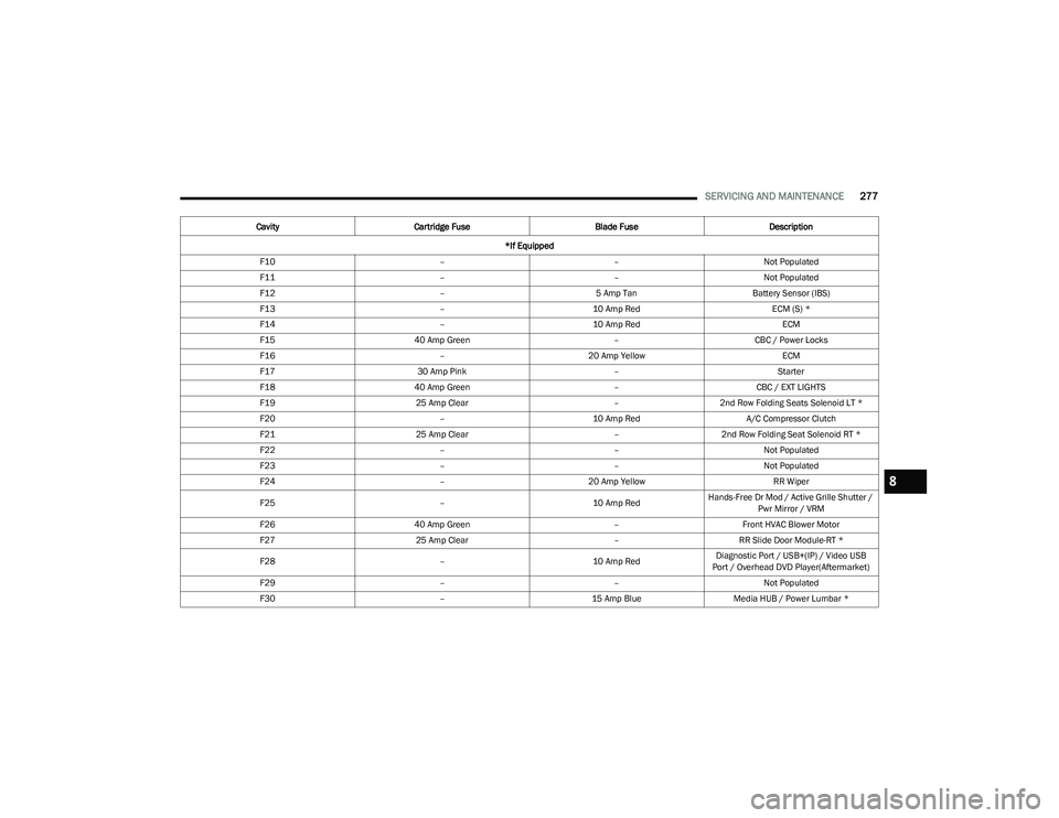 CHRYSLER PACIFICA 2023  Owners Manual 
SERVICING AND MAINTENANCE277
F10 ––Not Populated
F11 ––Not Populated
F12 –5 Amp TanBattery Sensor (IBS) 
F13 –10 Amp Red ECM (S) *
F14 –10 Amp Red ECM
F15 40 Amp Green –CBC / Power Lo