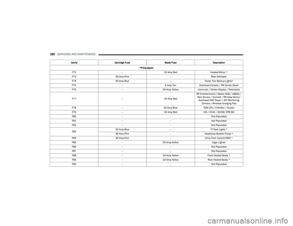 CHRYSLER PACIFICA 2023 Owners Manual
280SERVICING AND MAINTENANCE
F72 –10 Amp Red Heated Mirror *
F73 30 Amp Pink –Rear Defroster
F74 20 Amp Blue –Trailer Tow Backup Lights*
F75 –5 Amp TanOverhead Console / RR Center Stack
F76 CHRYSLER PACIFICA 2023 Owners Manual
280SERVICING AND MAINTENANCE
F72 –10 Amp Red Heated Mirror *
F73 30 Amp Pink –Rear Defroster
F74 20 Amp Blue –Trailer Tow Backup Lights*
F75 –5 Amp TanOverhead Console / RR Center Stack
F76