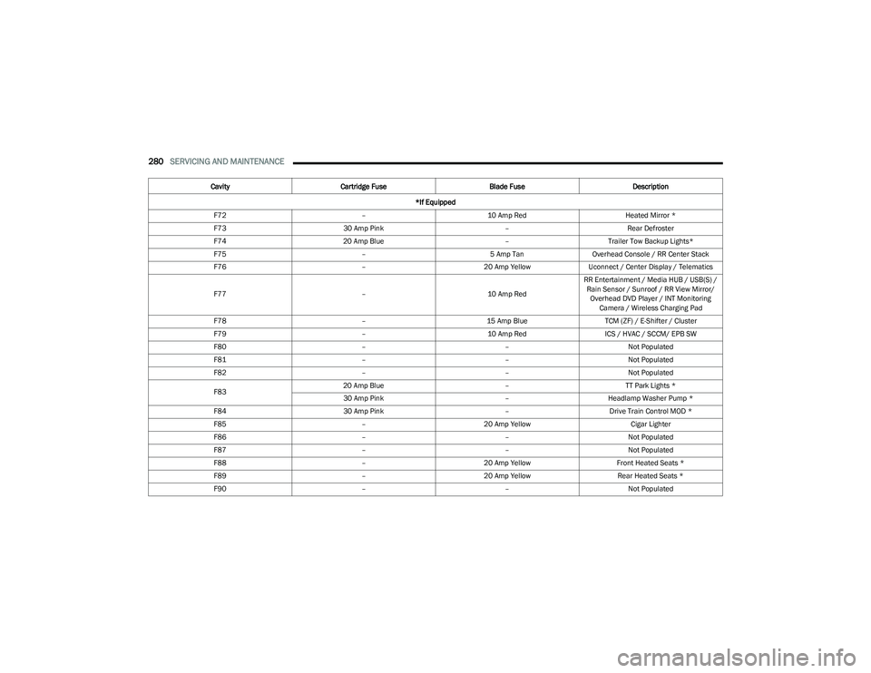 CHRYSLER PACIFICA 2023  Owners Manual 
280SERVICING AND MAINTENANCE  
F72 –10 Amp Red Heated Mirror *
F73 30 Amp Pink –Rear Defroster
F74 20 Amp Blue –Trailer Tow Backup Lights*
F75 –5 Amp TanOverhead Console / RR Center Stack
F76