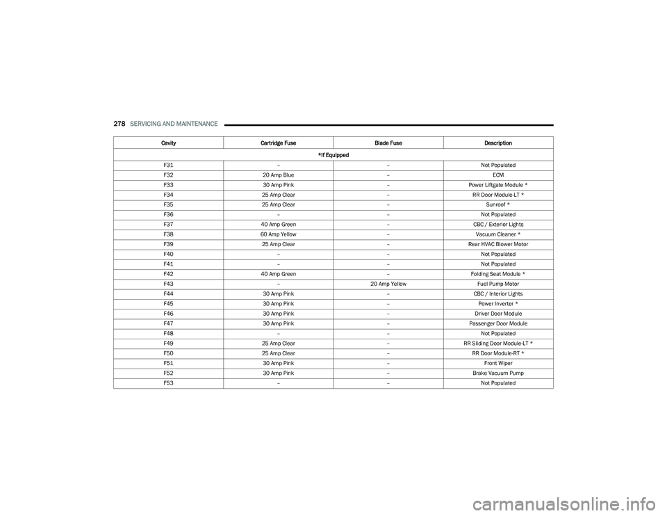CHRYSLER PACIFICA HYBRID 2023 Owners Manual
278SERVICING AND MAINTENANCE
F31 ––Not Populated
F32 20 Amp Blue –ECM
F33 30 Amp Pink –Power Liftgate Module *
F34 25 Amp Clear –RR Door Module-LT *
F35 25 Amp Clear –Sunroof *
F36 – CHRYSLER PACIFICA HYBRID 2023 Owners Manual
278SERVICING AND MAINTENANCE
F31 ––Not Populated
F32 20 Amp Blue –ECM
F33 30 Amp Pink –Power Liftgate Module *
F34 25 Amp Clear –RR Door Module-LT *
F35 25 Amp Clear –Sunroof *
F36 –