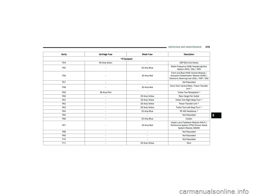 CHRYSLER PACIFICA HYBRID 2023 Owners Manual
SERVICING AND MAINTENANCE279
F54 40 Amp Green –ESP-ECU And Valves
F55 –15 Amp BlueRadio Frequency HUB/ Keyless Ignition
System (KIN) / ESL / DVD
F56 –10 Amp RedFront and Rear HVAC Control Modu CHRYSLER PACIFICA HYBRID 2023 Owners Manual
SERVICING AND MAINTENANCE279
F54 40 Amp Green –ESP-ECU And Valves
F55 –15 Amp BlueRadio Frequency HUB/ Keyless Ignition
System (KIN) / ESL / DVD
F56 –10 Amp RedFront and Rear HVAC Control Modu