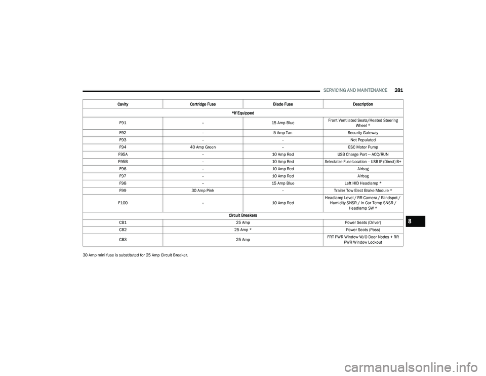CHRYSLER PACIFICA HYBRID 2023 Owners Manual
SERVICING AND MAINTENANCE281
30 Amp mini fuse is substituted for 25 Amp Circuit Breaker.F91
–15 Amp BlueFront Ventilated Seats/Heated Steering
Wheel *
F92 –5 Amp Tan Security Gateway
F93 ––N CHRYSLER PACIFICA HYBRID 2023 Owners Manual
SERVICING AND MAINTENANCE281
30 Amp mini fuse is substituted for 25 Amp Circuit Breaker.F91
–15 Amp BlueFront Ventilated Seats/Heated Steering
Wheel *
F92 –5 Amp Tan Security Gateway
F93 ––N