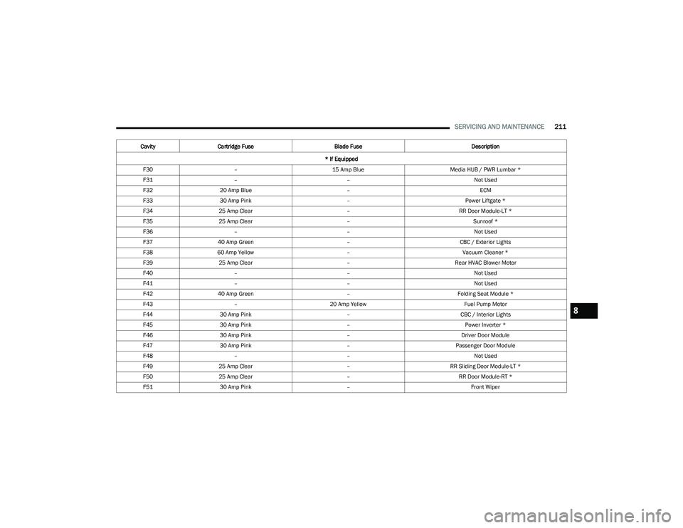 CHRYSLER VOYAGER 2023 Owners Manual
SERVICING AND MAINTENANCE211
F30 – 15 Amp Blue Media HUB / PWR Lumbar *
F31 – – Not Used
F32 20 Amp Blue – ECM
F33 30 Amp Pink –Power Liftgate *
F34 25 Amp Clear –RR Door Module-LT *
F35 CHRYSLER VOYAGER 2023 Owners Manual
SERVICING AND MAINTENANCE211
F30 – 15 Amp Blue Media HUB / PWR Lumbar *
F31 – – Not Used
F32 20 Amp Blue – ECM
F33 30 Amp Pink –Power Liftgate *
F34 25 Amp Clear –RR Door Module-LT *
F35