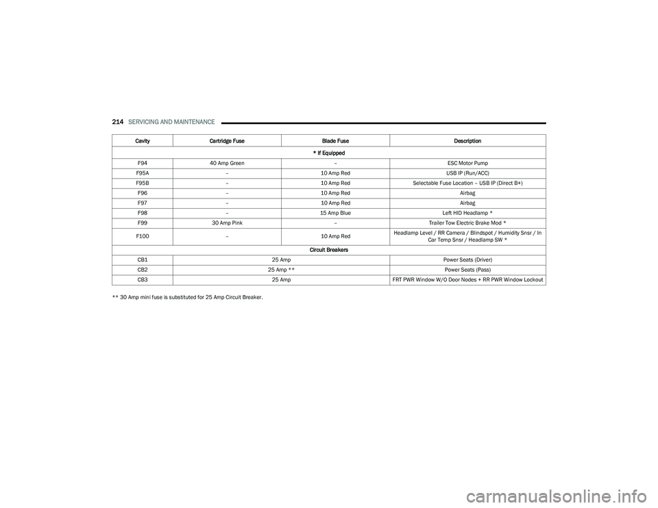 CHRYSLER VOYAGER 2023  Owners Manual 
214SERVICING AND MAINTENANCE  
** 30 Amp mini fuse is substituted for 25 Amp Circuit Breaker.F94
40 Amp Green –ESC Motor Pump
F95A – 10 Amp Red USB IP (Run/ACC)
F95B – 10 Amp RedSelectable Fuse