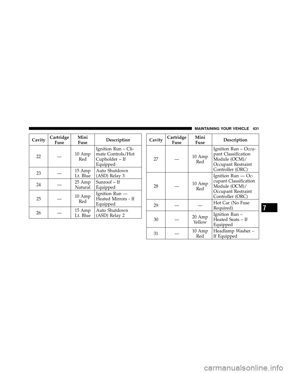 CHRYSLER 200 2011 1.G Owners Manual CavityCartridge
Fuse Mini
Fuse Description
22 — 10 Amp
Red Ignition Run – Cli-
mate Controls/Hot
Cupholder – If
Equipped
23 — 15 Amp
Lt. Blue Auto Shutdown
(ASD) Relay 3
24 — 25 Amp
Natural CHRYSLER 200 2011 1.G Owners Manual CavityCartridge
Fuse Mini
Fuse Description
22 — 10 Amp
Red Ignition Run – Cli-
mate Controls/Hot
Cupholder – If
Equipped
23 — 15 Amp
Lt. Blue Auto Shutdown
(ASD) Relay 3
24 — 25 Amp
Natural