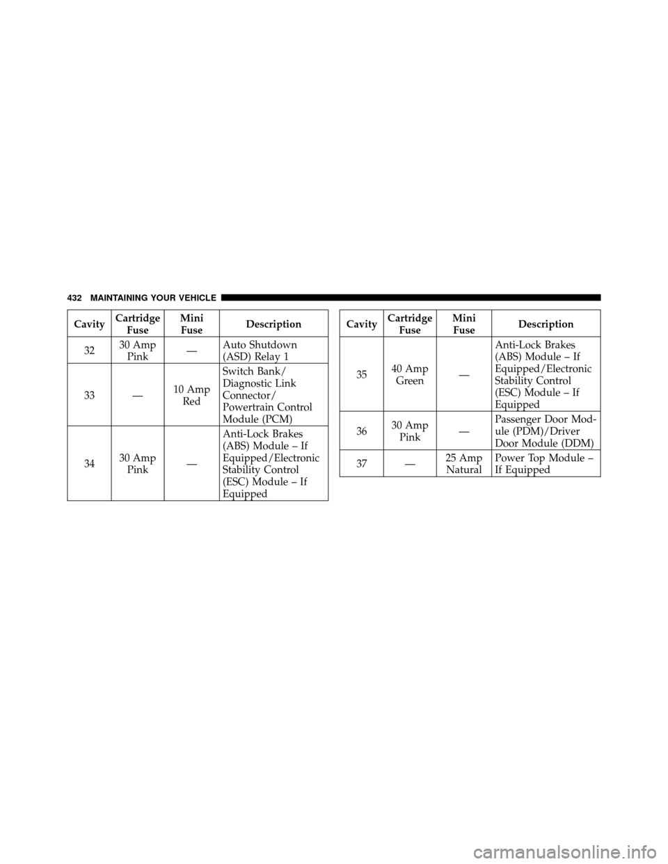 CHRYSLER 200 2011 1.G Owners Manual CavityCartridge
Fuse Mini
Fuse Description
32 30 Amp
Pink —Auto Shutdown
(ASD) Relay 1
33 — 10 Amp
Red Switch Bank/
Diagnostic Link
Connector/
Powertrain Control
Module (PCM)
34 30 Amp
Pink —Ant CHRYSLER 200 2011 1.G Owners Manual CavityCartridge
Fuse Mini
Fuse Description
32 30 Amp
Pink —Auto Shutdown
(ASD) Relay 1
33 — 10 Amp
Red Switch Bank/
Diagnostic Link
Connector/
Powertrain Control
Module (PCM)
34 30 Amp
Pink —Ant