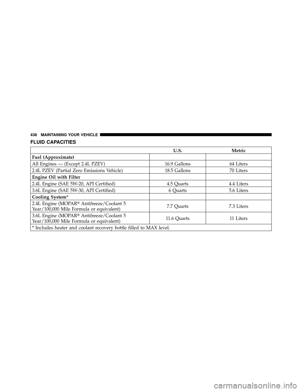 CHRYSLER 200 2011 1.G Owners Manual FLUID CAPACITIES
U.S.Metric
Fuel (Approximate)
All Engines — (Except 2.4L PZEV) 16.9 Gallons64 Liters
2.4L PZEV (Partial Zero Emissions Vehicle) 18.5 Gallons70 Liters
Engine Oil with Filter
2.4L Eng