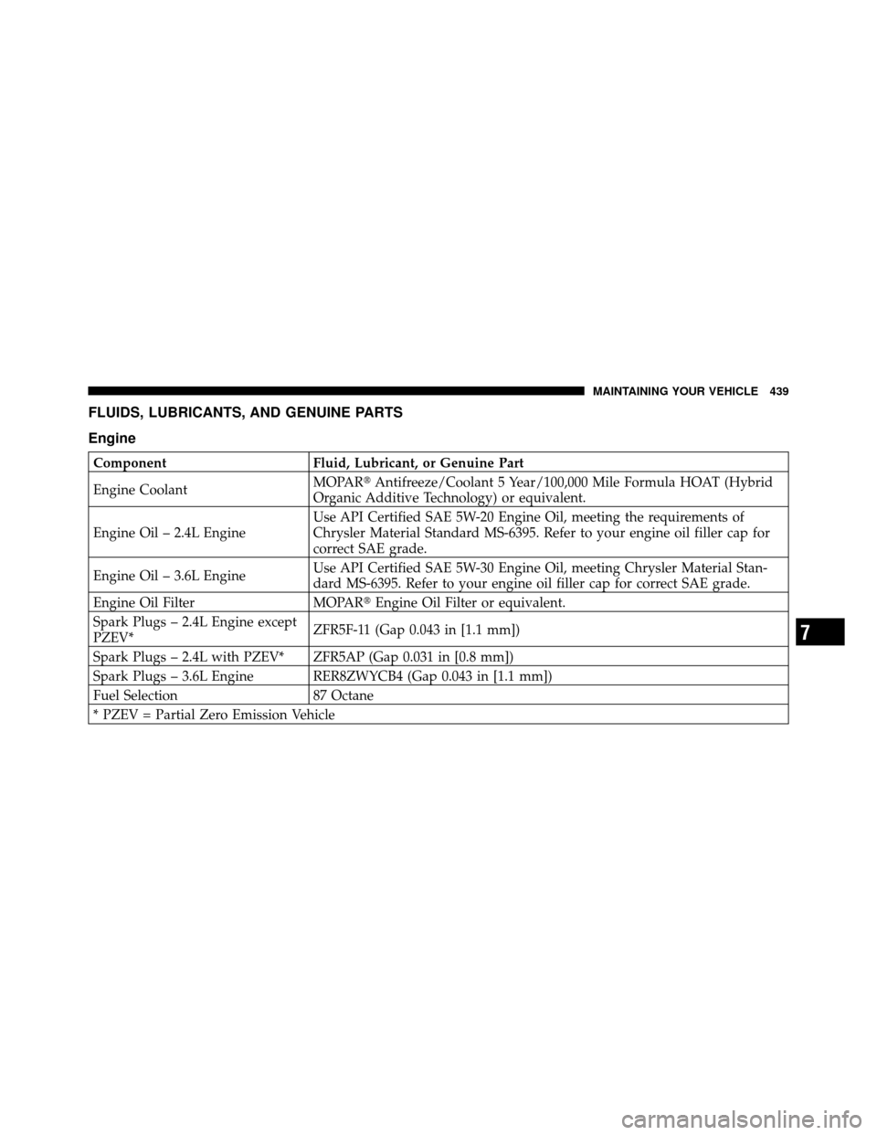 CHRYSLER 200 2011 1.G Owners Manual FLUIDS, LUBRICANTS, AND GENUINE PARTS
Engine
ComponentFluid, Lubricant, or Genuine Part
Engine Coolant MOPAR
Antifreeze/Coolant 5 Year/100,000 Mile Formula HOAT (Hybrid
Organic Additive Technology) o