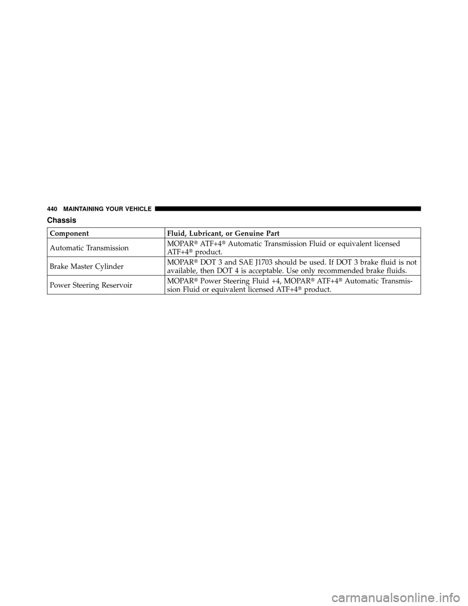 CHRYSLER 200 2011 1.G Owners Manual Chassis
ComponentFluid, Lubricant, or Genuine Part
Automatic Transmission MOPAR
ATF+4Automatic Transmission Fluid or equivalent licensed
ATF+4 product.
Brake Master Cylinder MOPAR
DOT 3 and SAE J1