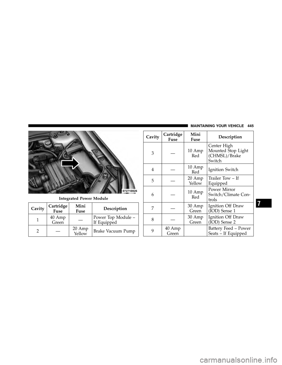 CHRYSLER 200 2012 1.G Owners Manual CavityCartridge
Fuse Mini
Fuse Description
1 40 Amp
Green —Power Top Module –
If Equipped
2— 20 Amp
Yellow Brake Vacuum Pump
CavityCartridge
Fuse Mini
Fuse Description
3— 10 Amp
Red Center Hig