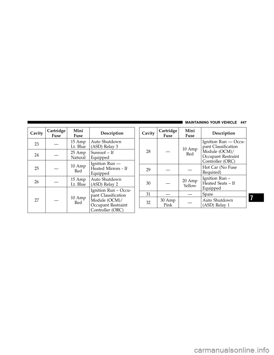 CHRYSLER 200 2012 1.G Owners Manual CavityCartridge
Fuse Mini
Fuse Description
23 — 15 Amp
Lt. Blue Auto Shutdown
(ASD) Relay 3
24 — 25 Amp
Natural Sunroof – If
Equipped
25 — 10 Amp
Red Ignition Run —
Heated Mirrors - If
Equip