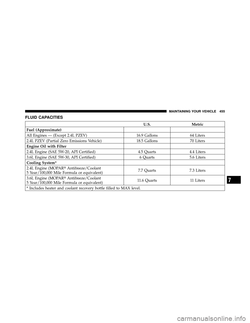 CHRYSLER 200 2012 1.G Owners Manual FLUID CAPACITIES
U.S.Metric
Fuel (Approximate)
All Engines — (Except 2.4L PZEV) 16.9 Gallons64 Liters
2.4L PZEV (Partial Zero Emissions Vehicle) 18.5 Gallons70 Liters
Engine Oil with Filter
2.4L Eng