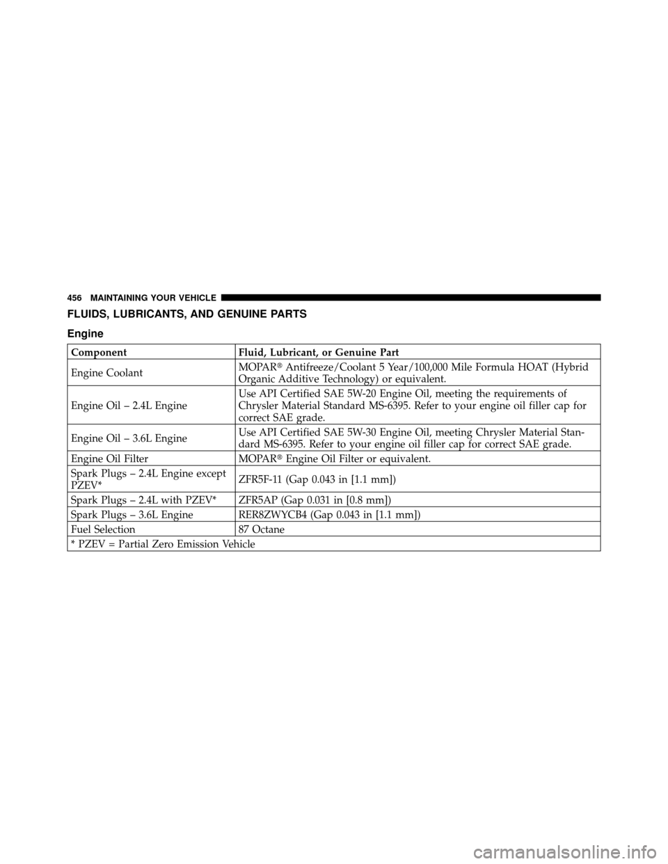 CHRYSLER 200 2012 1.G Owners Manual FLUIDS, LUBRICANTS, AND GENUINE PARTS
Engine
ComponentFluid, Lubricant, or Genuine Part
Engine Coolant MOPAR
Antifreeze/Coolant 5 Year/100,000 Mile Formula HOAT (Hybrid
Organic Additive Technology) o