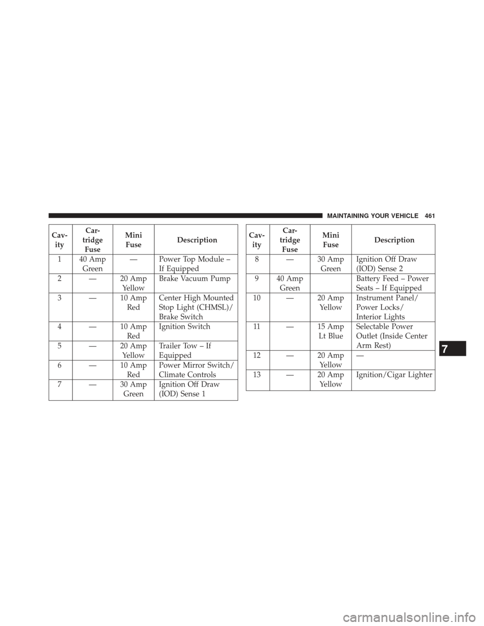 CHRYSLER 200 2013 1.G Owners Manual Cav-ity Car-
tridge Fuse Mini
Fuse Description
1 40 Amp Green — Power Top Module –
If Equipped
2 — 20 Amp YellowBrake Vacuum Pump
3 — 10 Amp RedCenter High Mounted
Stop Light (CHMSL)/
Brake Sw CHRYSLER 200 2013 1.G Owners Manual Cav-ity Car-
tridge Fuse Mini
Fuse Description
1 40 Amp Green — Power Top Module –
If Equipped
2 — 20 Amp YellowBrake Vacuum Pump
3 — 10 Amp RedCenter High Mounted
Stop Light (CHMSL)/
Brake Sw