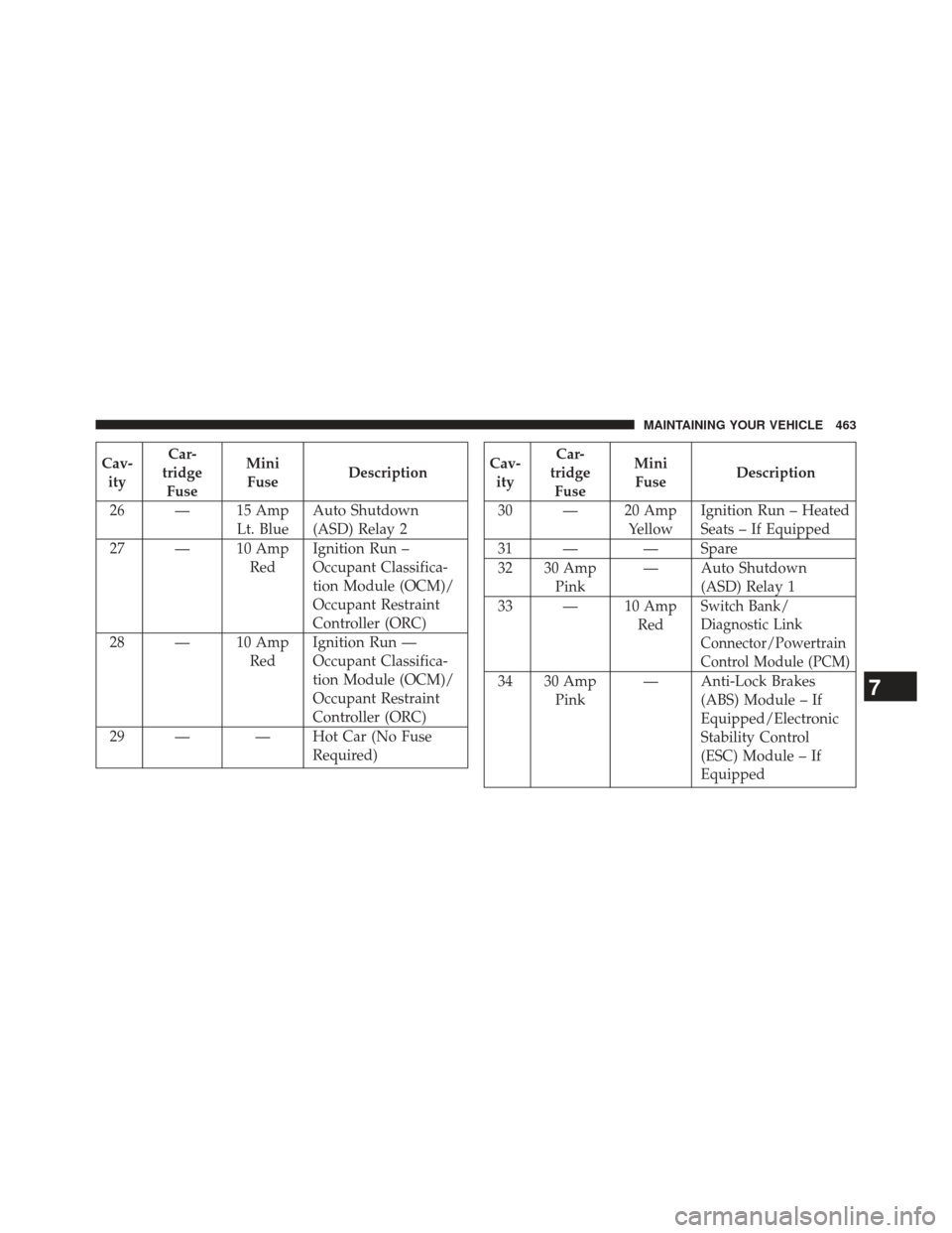 CHRYSLER 200 2013 1.G Owners Manual Cav-ity Car-
tridge Fuse Mini
Fuse Description
26 — 15 Amp Lt. BlueAuto Shutdown
(ASD) Relay 2
27 — 10 Amp RedIgnition Run –
Occupant Classifica-
tion Module (OCM)/
Occupant Restraint
Controller CHRYSLER 200 2013 1.G Owners Manual Cav-ity Car-
tridge Fuse Mini
Fuse Description
26 — 15 Amp Lt. BlueAuto Shutdown
(ASD) Relay 2
27 — 10 Amp RedIgnition Run –
Occupant Classifica-
tion Module (OCM)/
Occupant Restraint
Controller