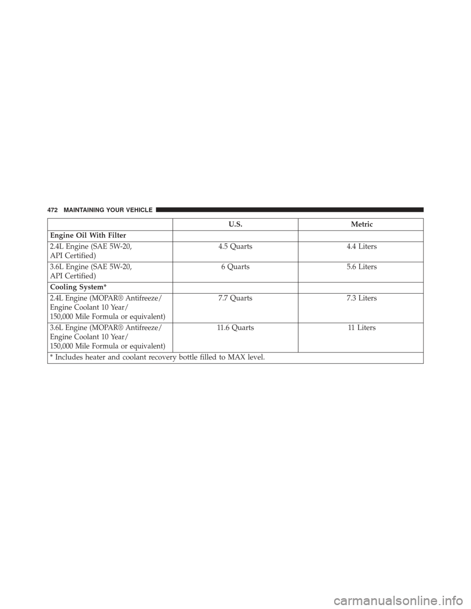 CHRYSLER 200 2013 1.G Owners Manual U.S.Metric
Engine Oil With Filter
2.4L Engine (SAE 5W-20,
API Certified) 4.5 Quarts
4.4 Liters
3.6L Engine (SAE 5W-20,
API Certified) 6 Quarts
5.6 Liters
Cooling System*
2.4L Engine (MOPAR® Antifreez