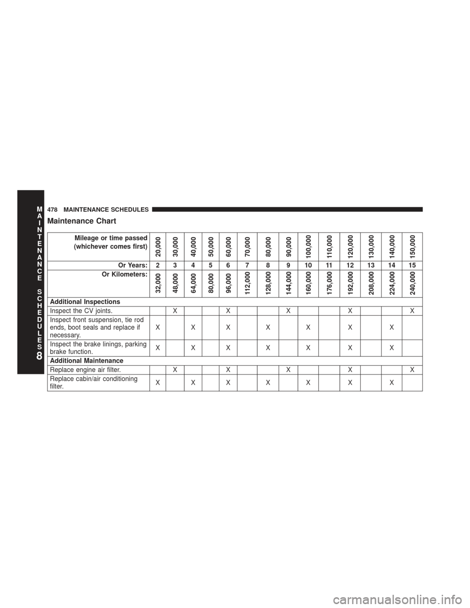 CHRYSLER 200 2013 1.G Owners Manual Maintenance Chart
Mileage or time passed
(whichever comes first)
20,000
30,000
40,000
50,000
60,000
70,000
80,000
90,000
100,000
110,000
120,000
130,000
140,000
150,000
Or Years: 2 3 4 5 6 7 8 9 10 11