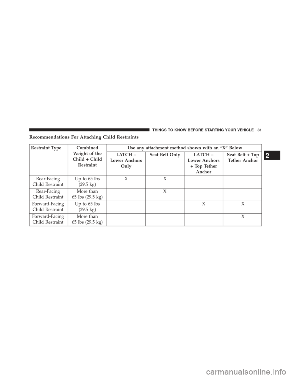 CHRYSLER 200 2013 1.G Manual Online Recommendations For Attaching Child Restraints
Restraint Type CombinedWeight of the
Child + Child Restraint Use any attachment method shown with an “X” Below
LATCH –
Lower Anchors Only Seat Belt