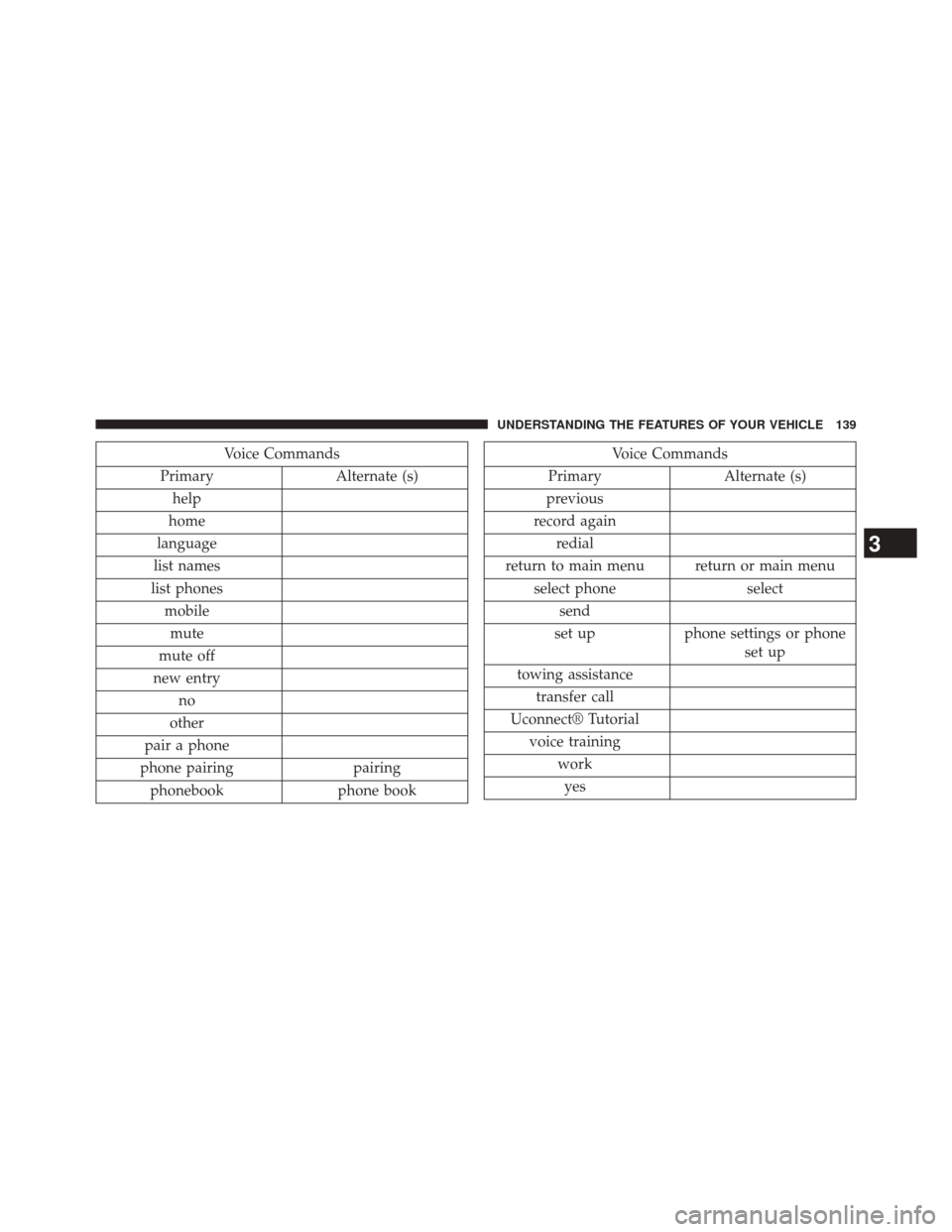 CHRYSLER 200 2014 1.G Owners Manual Voice Commands
Primary Alternate (s)
help
home
language
list names
list phones mobilemute
mute off
new entry no
other
pair a phone
phone pairing pairing
phonebook phone bookVoice Commands
Primary Alte