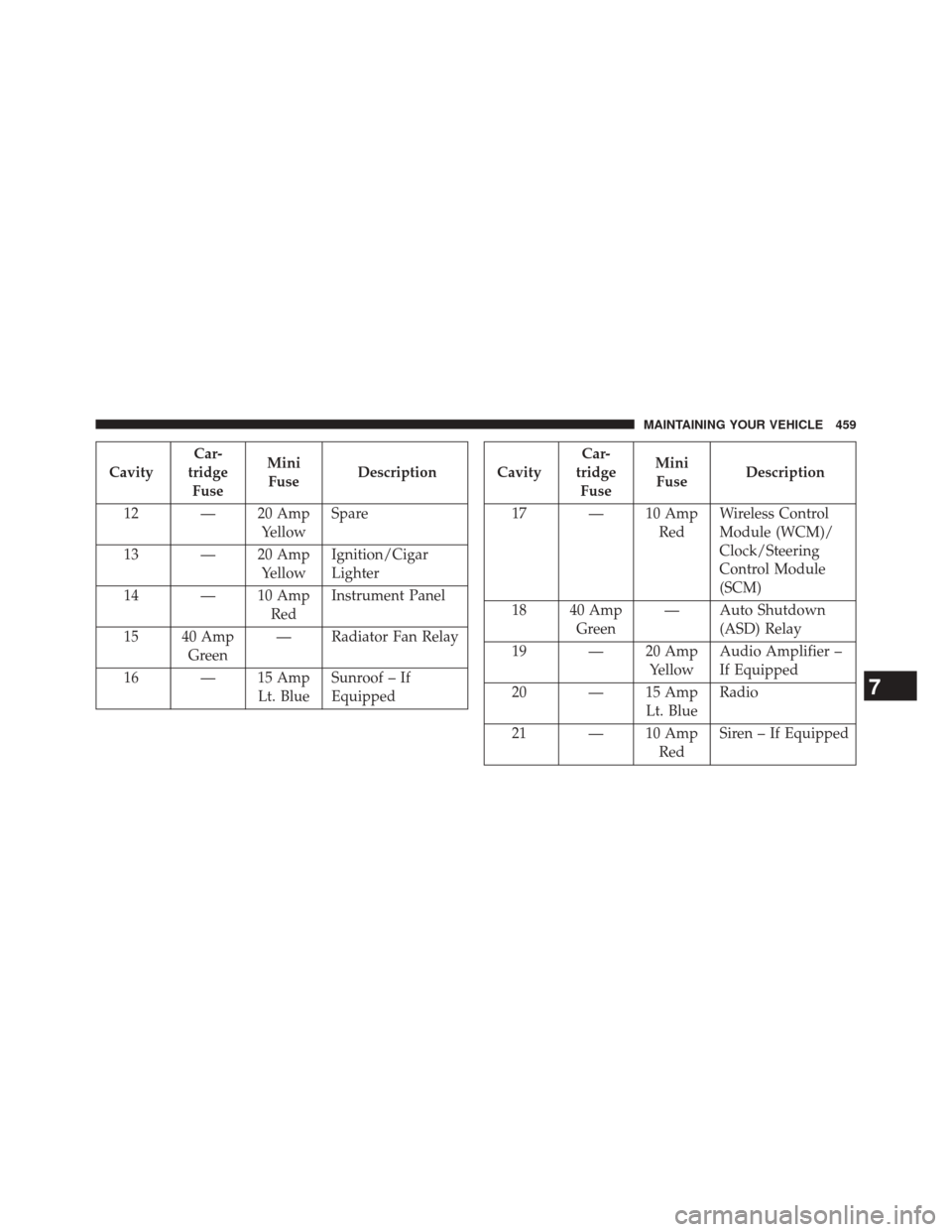 CHRYSLER 200 2014 1.G Owners Manual CavityCar-
tridge Fuse Mini
Fuse Description
12 — 20 Amp YellowSpare
13 — 20 Amp YellowIgnition/Cigar
Lighter
14 — 10 Amp RedInstrument Panel
15 40 Amp Green — Radiator Fan Relay
16 — 15 Amp