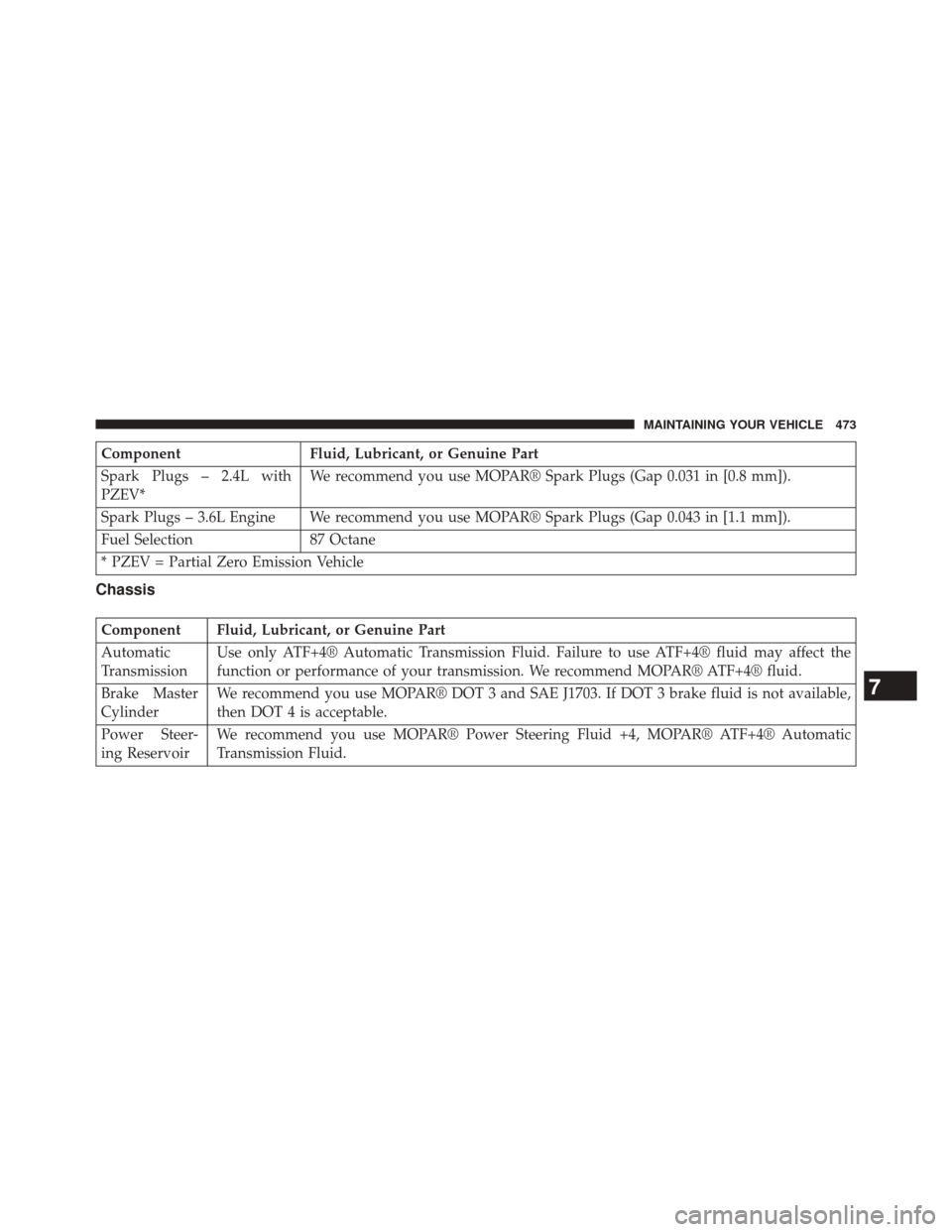 CHRYSLER 200 2014 1.G User Guide ComponentFluid, Lubricant, or Genuine Part
Spark Plugs – 2.4L with
PZEV* We recommend you use MOPAR® Spark Plugs (Gap 0.031 in [0.8 mm]).
Spark Plugs – 3.6L Engine We recommend you use MOPAR® Sp