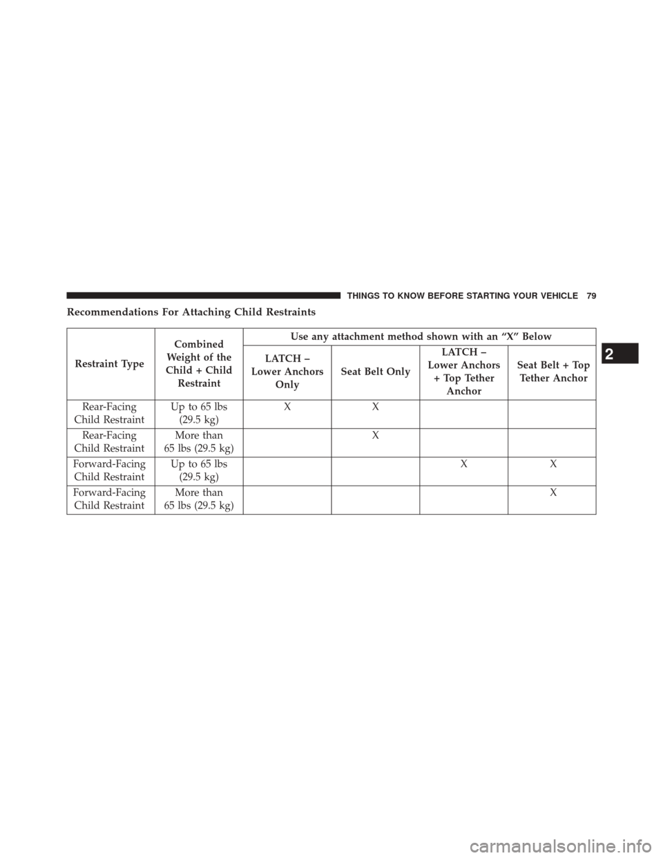 CHRYSLER 200 2014 1.G Owners Manual Recommendations For Attaching Child Restraints
Restraint TypeCombined
Weight of the
Child + Child Restraint Use any attachment method shown with an “X” Below
LATCH –
Lower Anchors Only Seat Belt