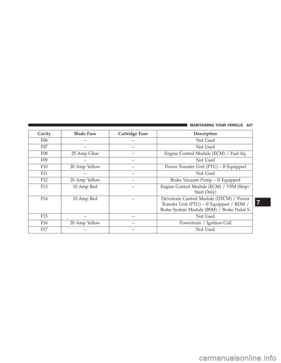 CHRYSLER 200 2015 2.G Owners Manual CavityBlade Fuse Cartridge Fuse Description
F06 – – Not Used
F07 – – Not Used
F08 25 Amp Clear –Engine Control Module (ECM) / Fuel Inj.
F09 – – Not Used
F10 20 Amp Yellow –Power Transf CHRYSLER 200 2015 2.G Owners Manual CavityBlade Fuse Cartridge Fuse Description
F06 – – Not Used
F07 – – Not Used
F08 25 Amp Clear –Engine Control Module (ECM) / Fuel Inj.
F09 – – Not Used
F10 20 Amp Yellow –Power Transf