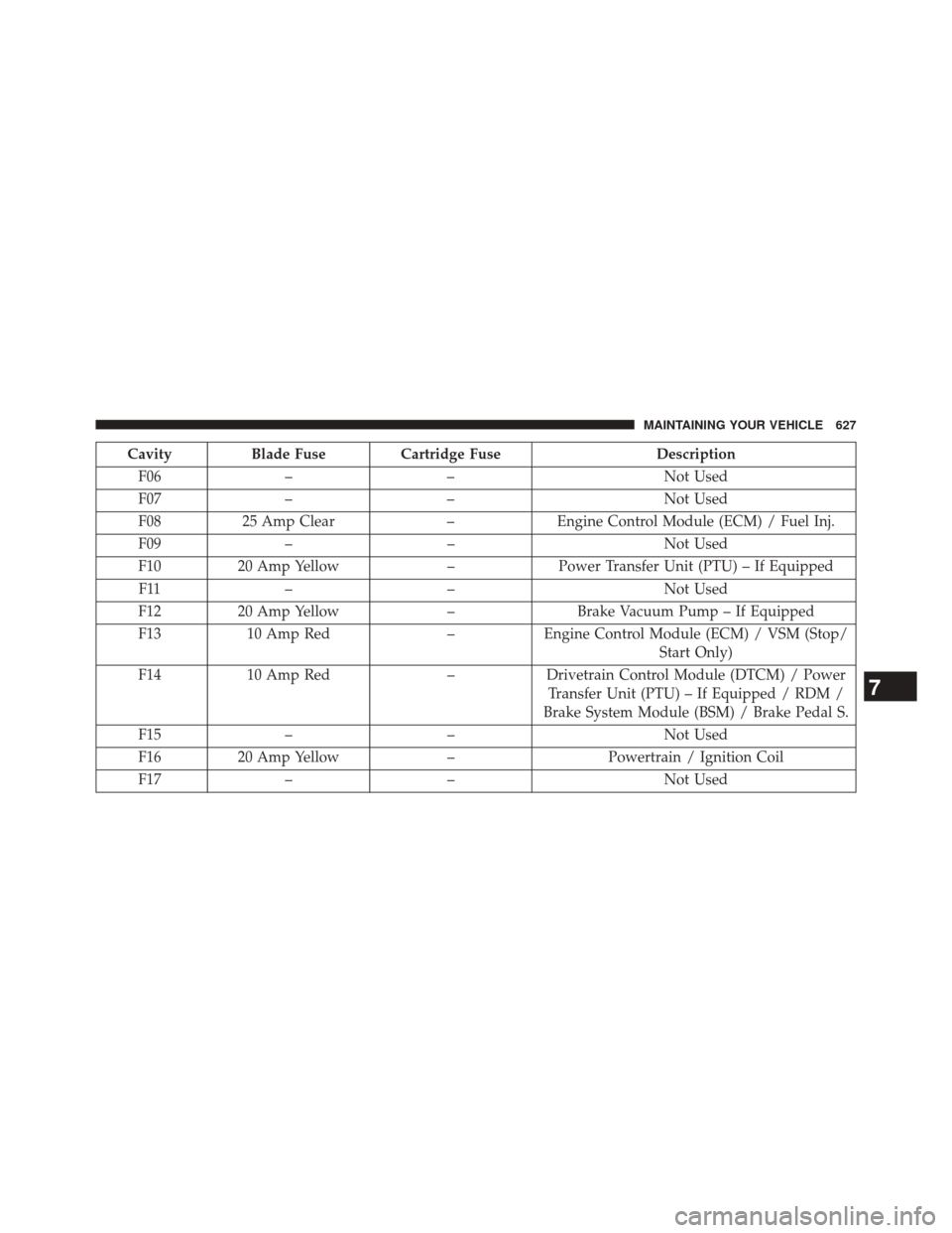 CHRYSLER 200 2015 2.G Owners Manual CavityBlade Fuse Cartridge Fuse Description
F06 – – Not Used
F07 – – Not Used
F08 25 Amp Clear –Engine Control Module (ECM) / Fuel Inj.
F09 – – Not Used
F10 20 Amp Yellow –Power Transf