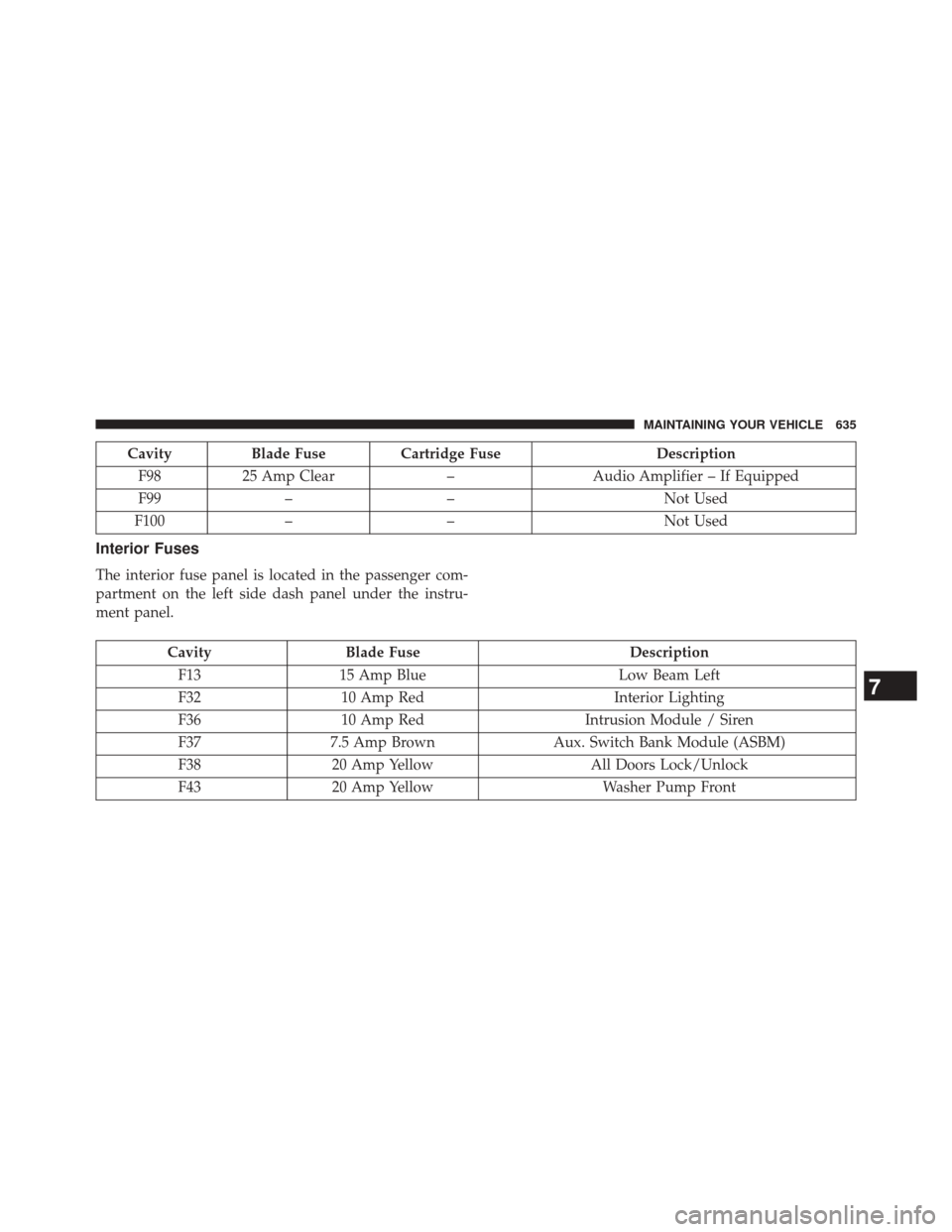 CHRYSLER 200 2015 2.G Owners Manual CavityBlade Fuse Cartridge Fuse Description
F98 25 Amp Clear –Audio Amplifier – If Equipped
F99 – – Not Used
F100 – – Not Used
Interior Fuses
The interior fuse panel is located in the pass