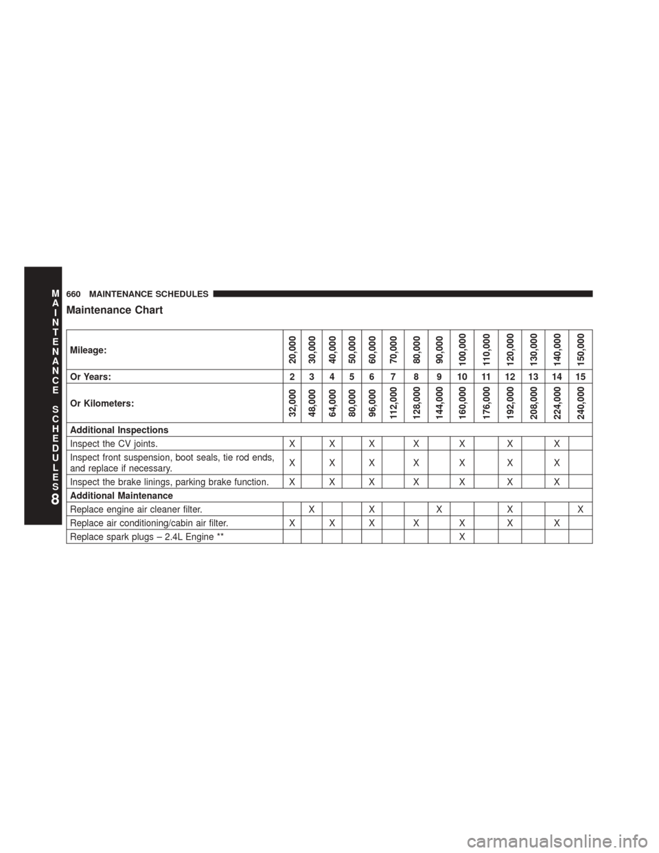 CHRYSLER 200 2015 2.G Owners Manual Maintenance Chart
Mileage:20,000
30,000
40,000
50,000
60,000
70,000
80,000
90,000
100,000
110,000
120,000
130,000
140,000
150,000
Or Years: 2 3 4 5 6 7 8 9 10 11 12 13 14 15
Or Kilometers:
32,000
48,0